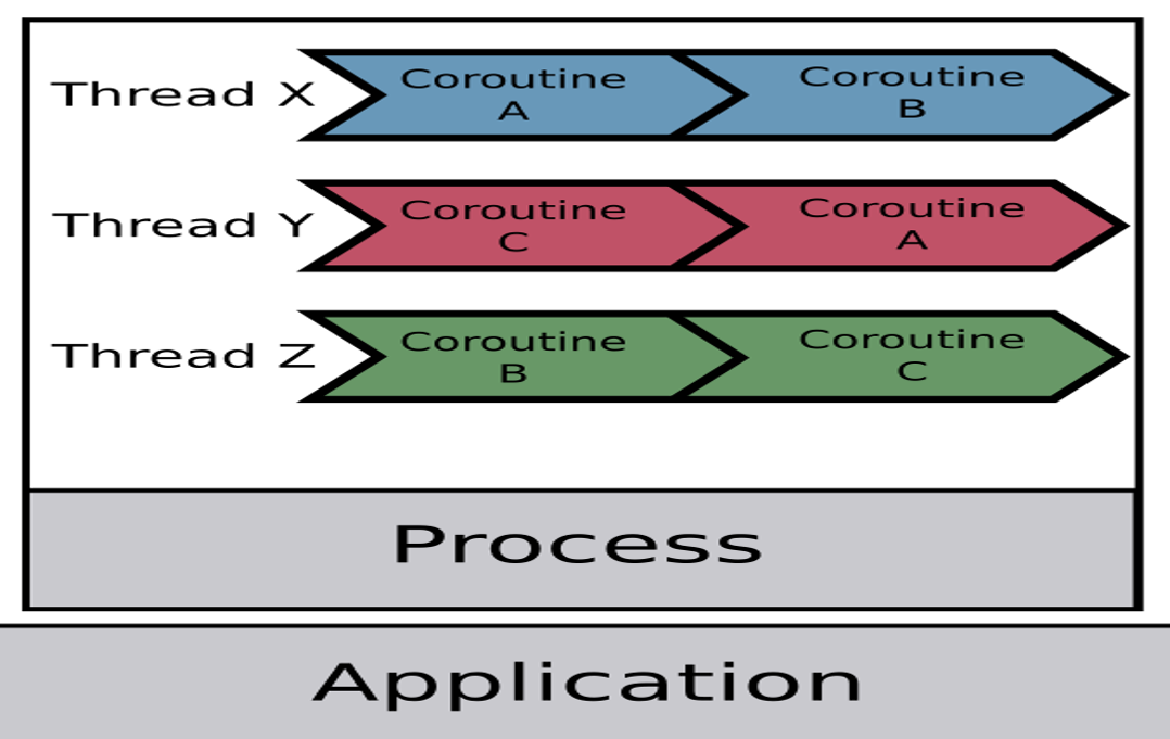 進程 (Process)、線程 (Thread)、協程 (Coroutine) 的概念講解 Kenny's Blog