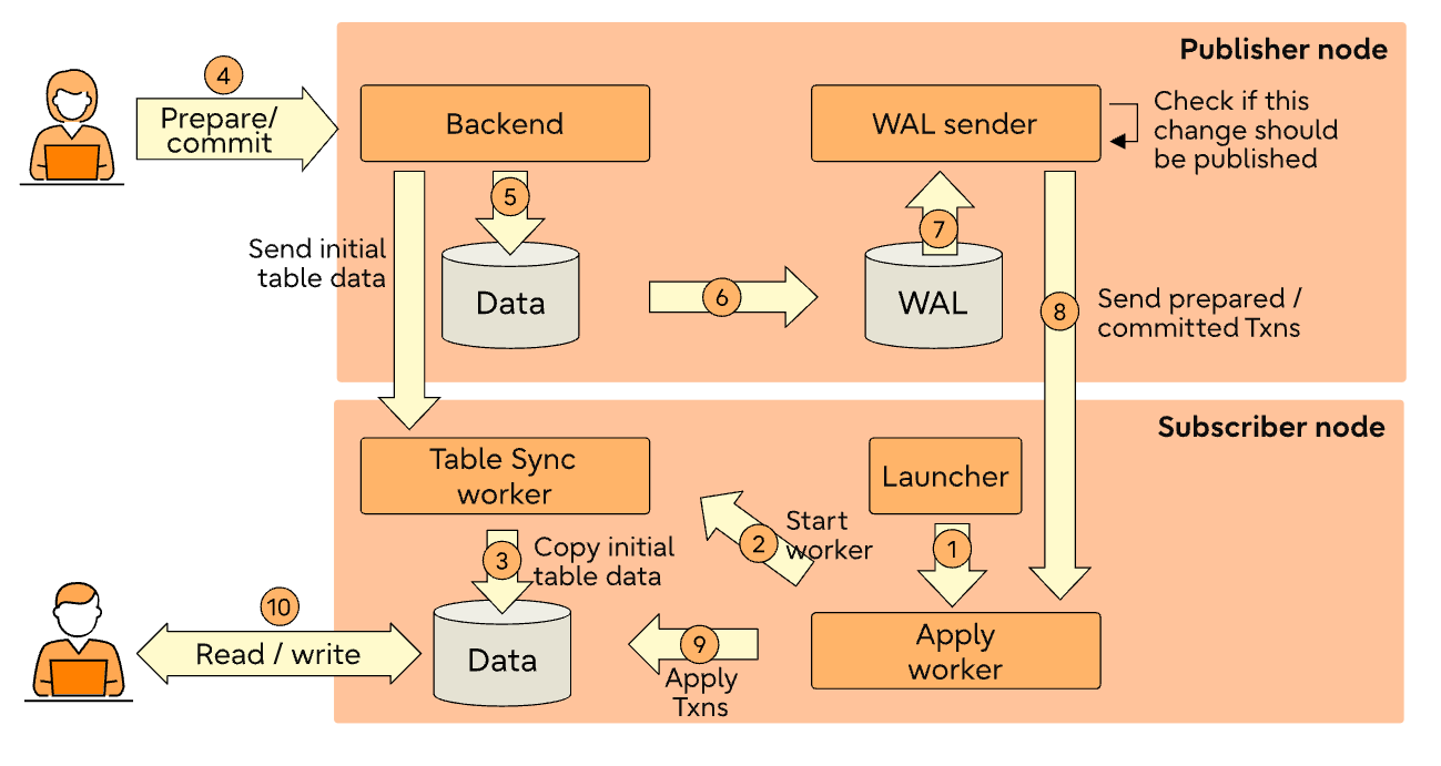 img-dgm-logical-replcation-02
