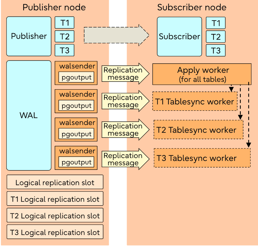 Postgres - 一文看懂 physical replication 及 logical replication 概念 | Kenny's ...