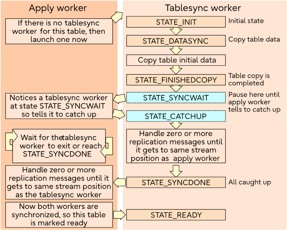 img-dgm-logical-replication-tablesync-worker-01
