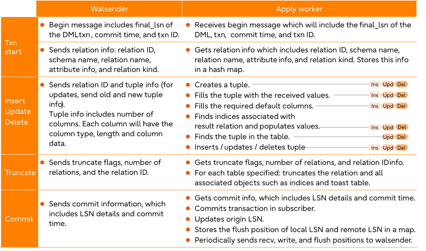 img-dgm-logical-replication-replicationg-incremental-changes-01